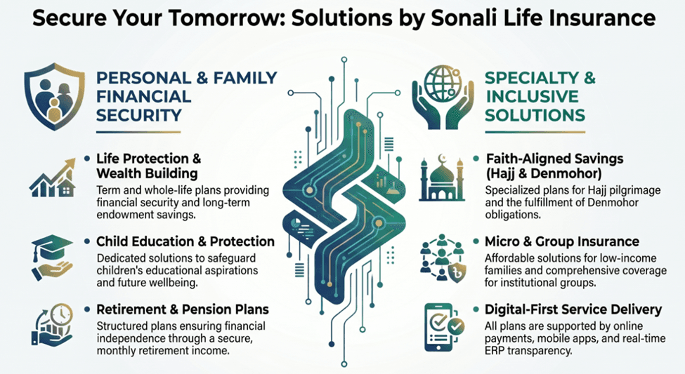 What we offer at Sonali Life Insurance